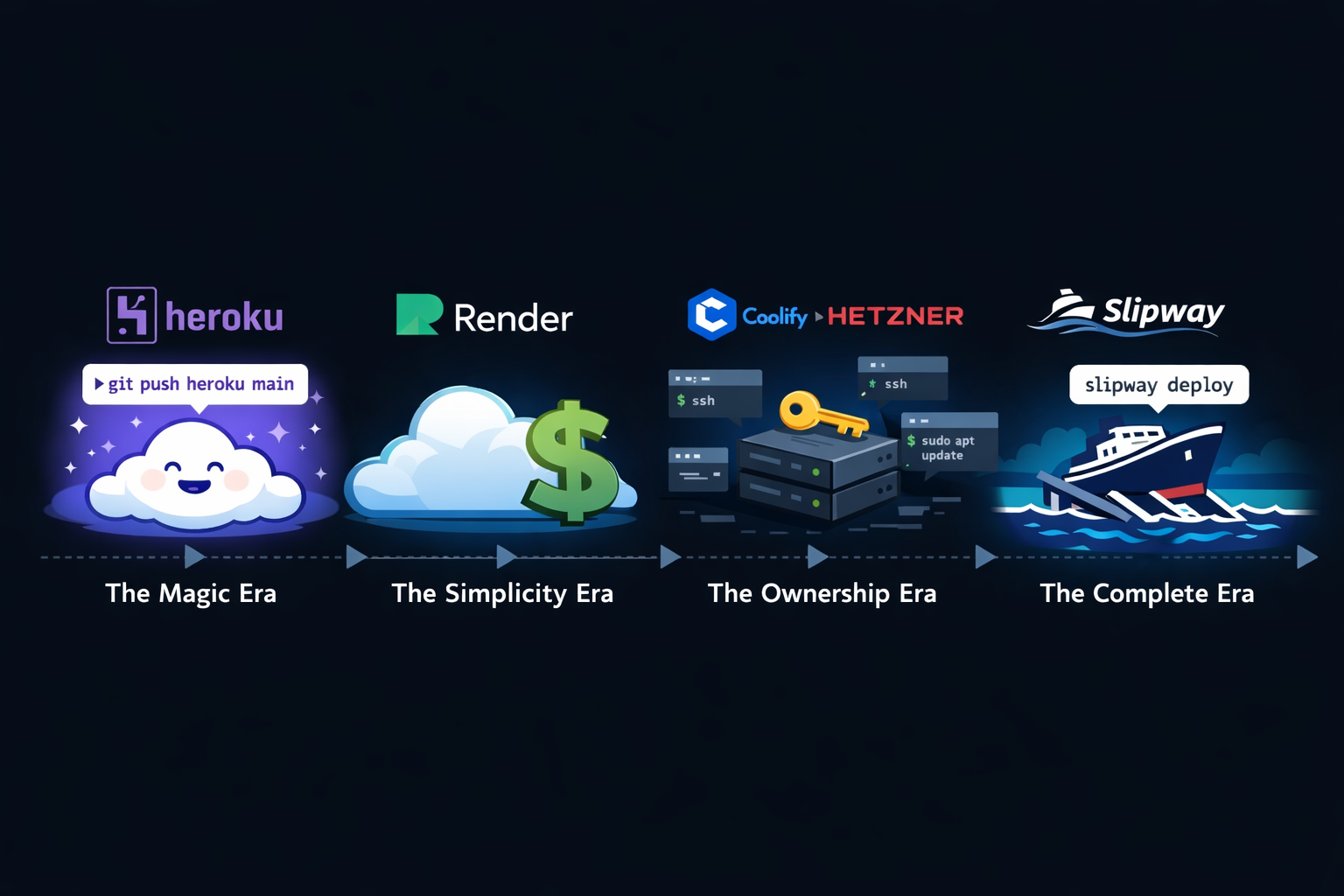 Introducing Slipway - The Complete Deployment Platform for Sails.js & The Boring JavaScript Stack