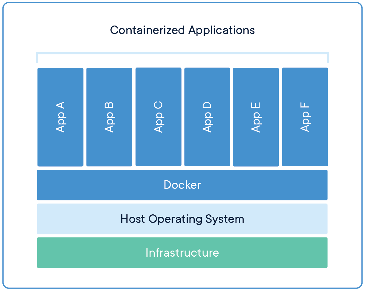 Containerized Applicatioins