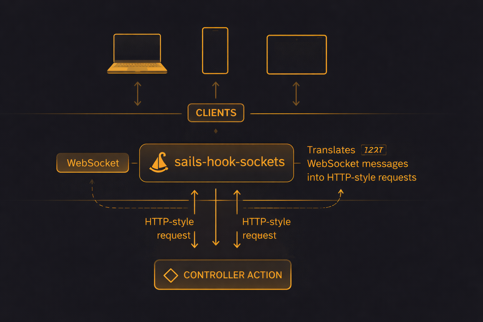 Sails Hook Sockets Architecture