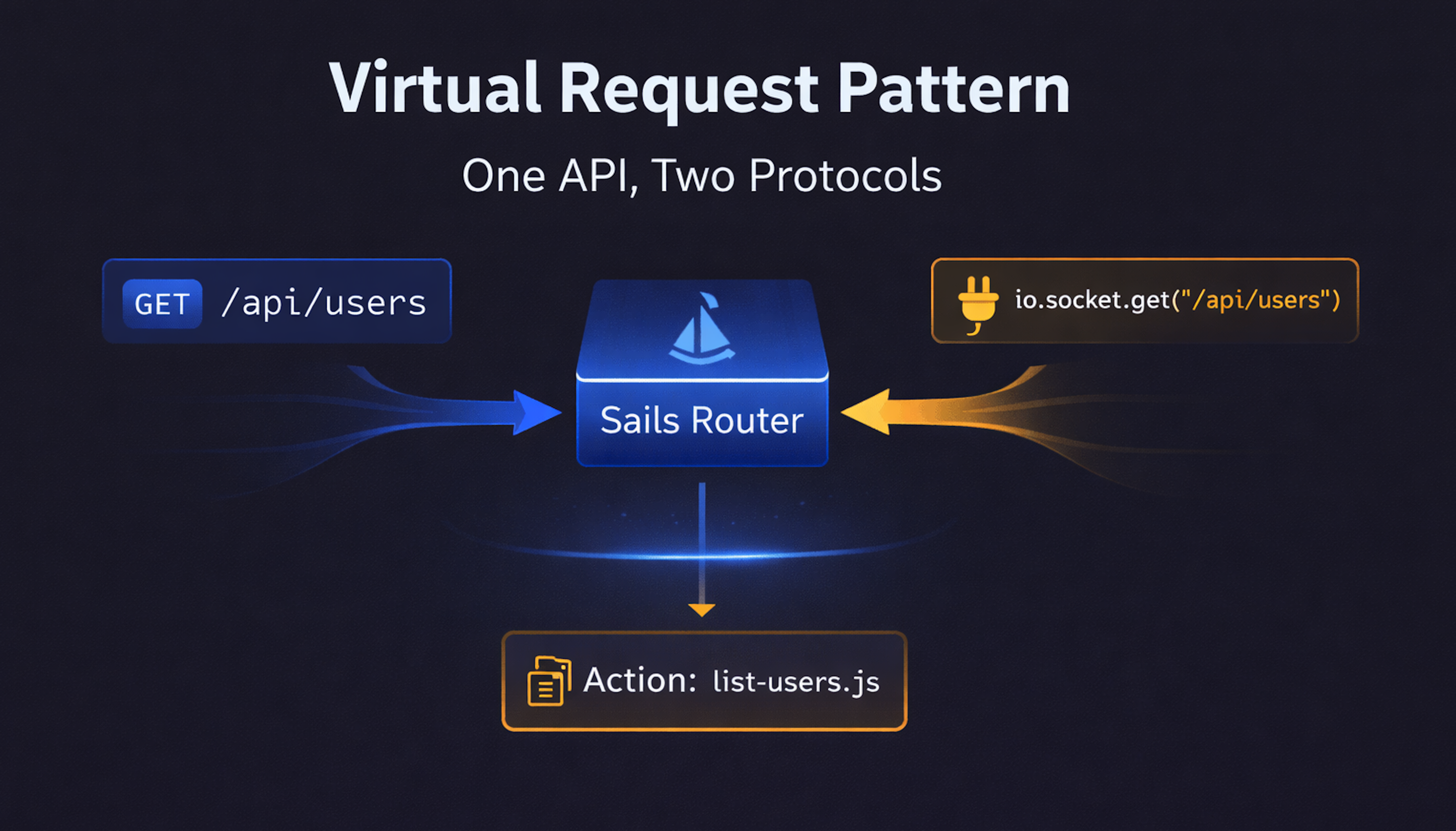 The Virtual Request Pattern in Sails.js