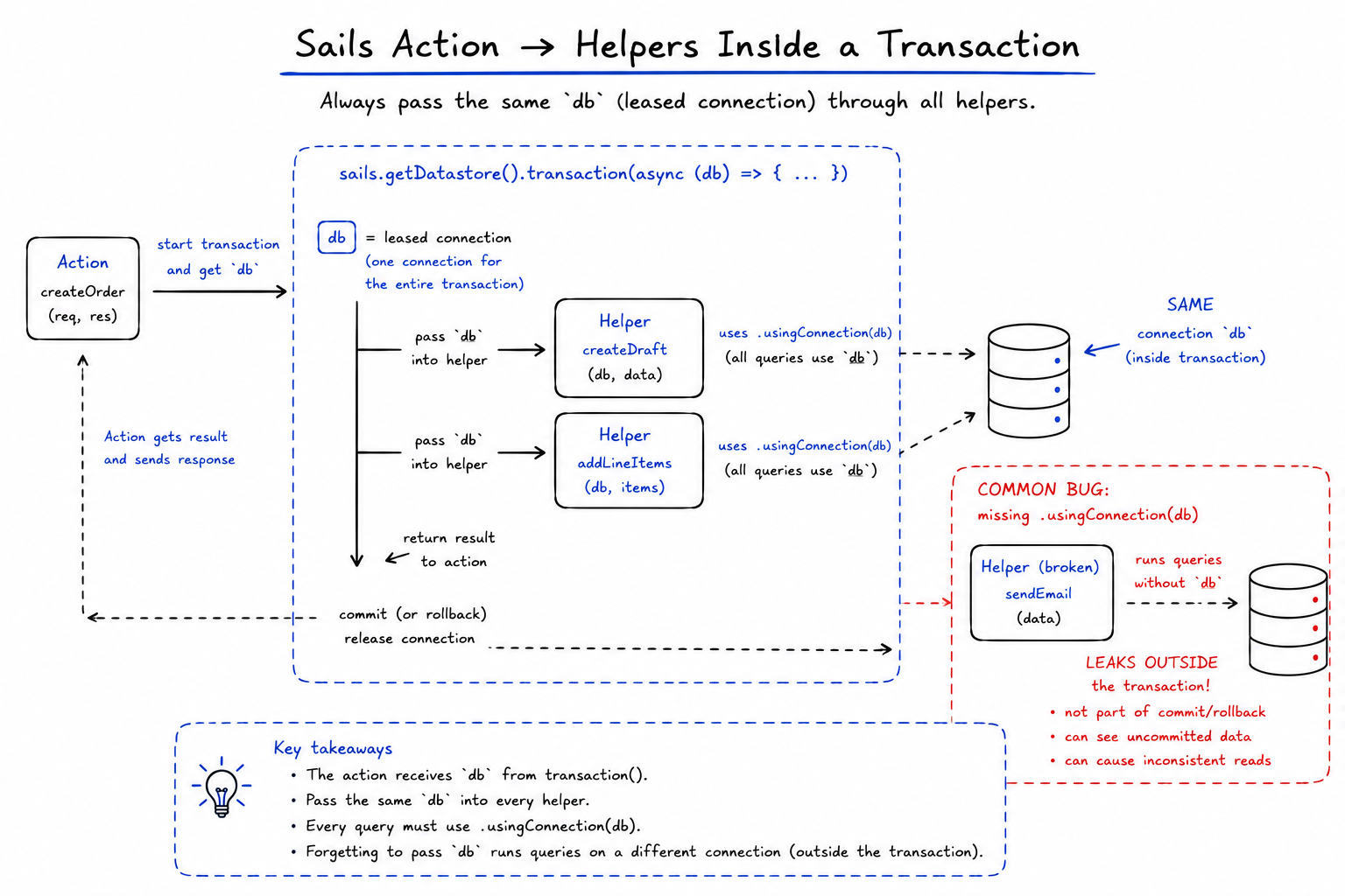 Passing the transaction connection to helpers